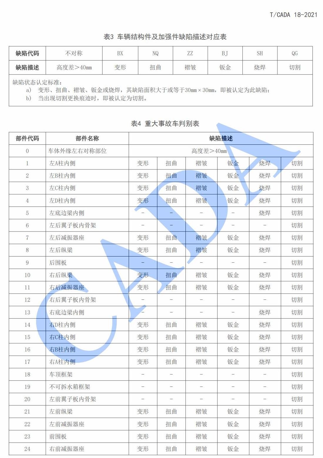 1713277282378083.jpg 09_TCADA 18-2021 乘用车鉴定评估技术规范(解密版)_13.jpg